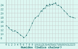 Courbe de l'humidex pour Saint-Antonin-du-Var (83)