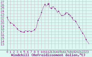 Courbe du refroidissement olien pour Saint-Laurent Nouan (41)