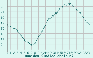 Courbe de l'humidex pour La Poblachuela (Esp)