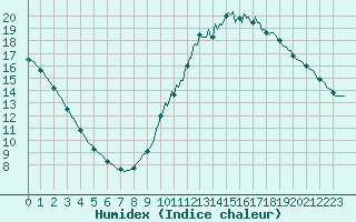 Courbe de l'humidex pour Mouilleron-le-Captif (85)