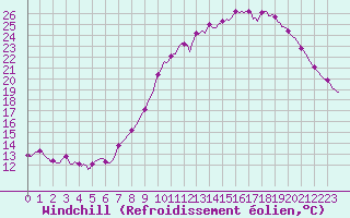 Courbe du refroidissement olien pour Nris-les-Bains (03)