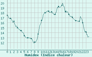 Courbe de l'humidex pour Verges (Esp)