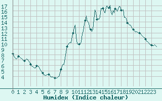 Courbe de l'humidex pour Bannalec (29)