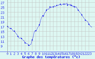 Courbe de tempratures pour Xertigny-Moyenpal (88)