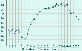 Courbe de l'humidex pour Havinnes (Be)