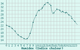 Courbe de l'humidex pour Verneuil (78)