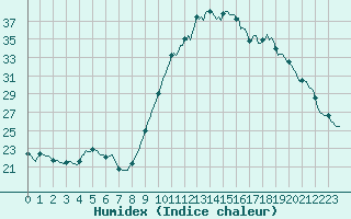 Courbe de l'humidex pour Saint-Jean-de-Vedas (34)