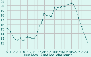 Courbe de l'humidex pour Baye (51)