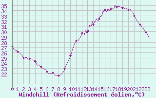 Courbe du refroidissement olien pour Ciudad Real (Esp)