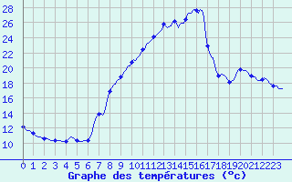 Courbe de tempratures pour Caix (80)