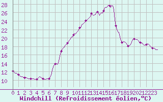 Courbe du refroidissement olien pour Caix (80)