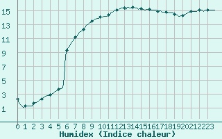 Courbe de l'humidex pour Quimperl (29)