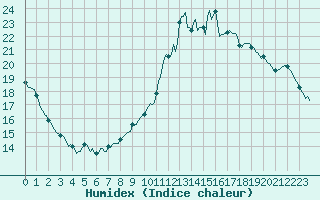 Courbe de l'humidex pour Cointe - Lige (Be)