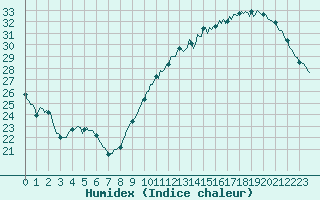 Courbe de l'humidex pour Montredon des Corbires (11)