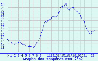 Courbe de tempratures pour Pertuis - Le Farigoulier (84)