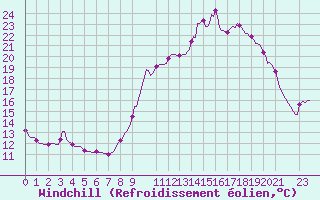 Courbe du refroidissement olien pour Pertuis - Le Farigoulier (84)