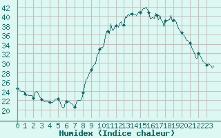 Courbe de l'humidex pour Isle-sur-la-Sorgue (84)