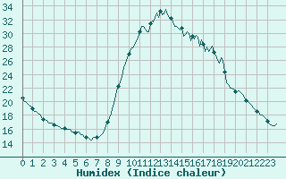 Courbe de l'humidex pour Amiens - Dury (80)