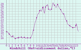 Courbe du refroidissement olien pour Mandailles-Saint-Julien (15)