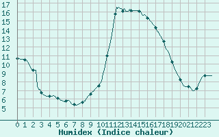 Courbe de l'humidex pour Saint-Nazaire-d'Aude (11)