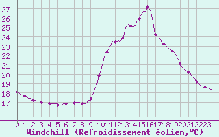 Courbe du refroidissement olien pour Lhospitalet (46)