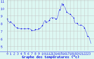 Courbe de tempratures pour Forceville (80)