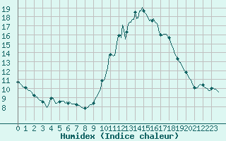 Courbe de l'humidex pour Montroy (17)