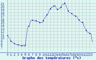 Courbe de tempratures pour Anglars St-Flix(12)