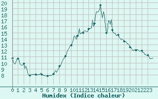 Courbe de l'humidex pour Castres-Nord (81)