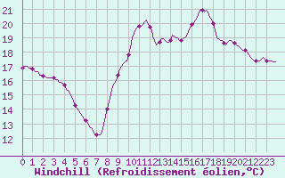 Courbe du refroidissement olien pour Thorigny (85)