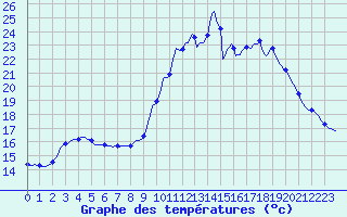 Courbe de tempratures pour Gros-Rderching (57)