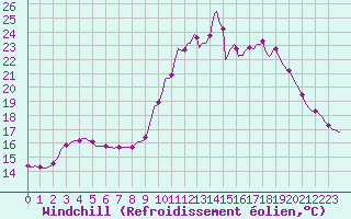 Courbe du refroidissement olien pour Gros-Rderching (57)