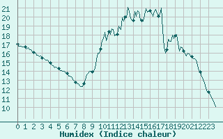 Courbe de l'humidex pour Saint-Paul-des-Landes (15)