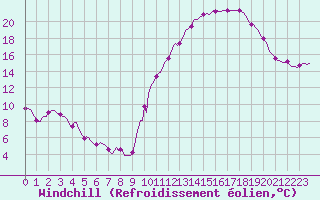 Courbe du refroidissement olien pour Challes-les-Eaux (73)