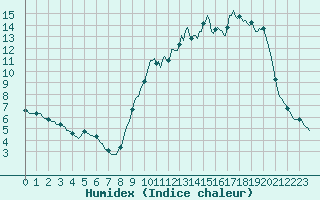 Courbe de l'humidex pour Bannay (18)