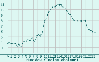 Courbe de l'humidex pour Chatelus-Malvaleix (23)