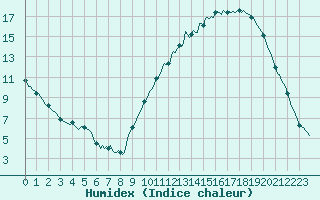 Courbe de l'humidex pour Mazres Le Massuet (09)