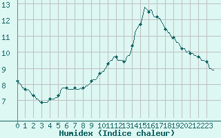 Courbe de l'humidex pour Triel-sur-Seine (78)