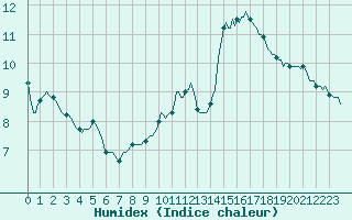 Courbe de l'humidex pour Mirebeau (86)