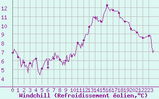 Courbe du refroidissement olien pour Mirebeau (86)