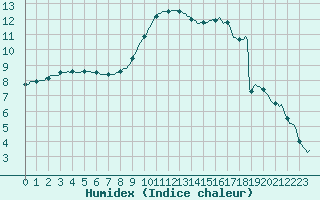 Courbe de l'humidex pour Assesse (Be)