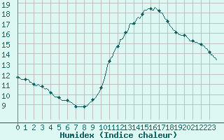 Courbe de l'humidex pour Lagny-sur-Marne (77)