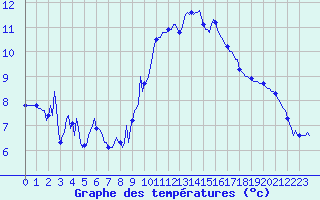 Courbe de tempratures pour Estoher (66)