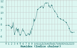 Courbe de l'humidex pour Estoher (66)