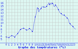 Courbe de tempratures pour Beaucroissant (38)