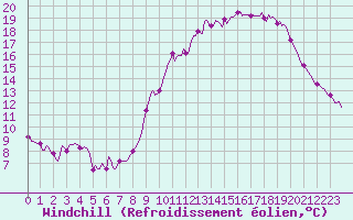 Courbe du refroidissement olien pour Clermont-l