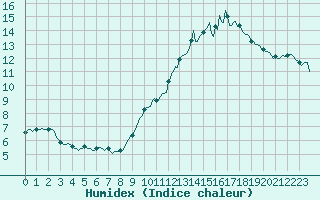 Courbe de l'humidex pour Chatelus-Malvaleix (23)