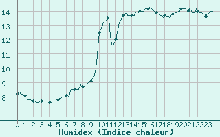 Courbe de l'humidex pour Sorgues (84)