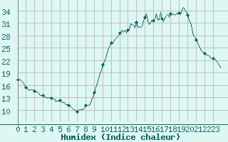 Courbe de l'humidex pour Nonaville (16)