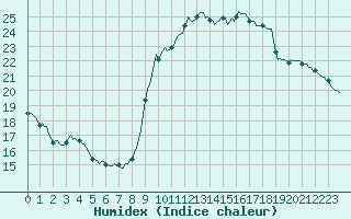 Courbe de l'humidex pour Verges (Esp)